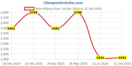 tatacliq.com Louis Philippe light-blue Geometric Shirts louis philippe Price History Graph from 18 Dec 2024 to 30 Oct 2025