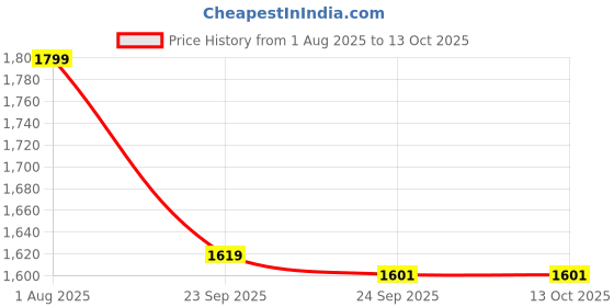 tatacliq.com Louis Philippe Light Blue Polyester Printed Tie louis philippe Price History Graph from 1 Aug 2025 to 13 Oct 2025