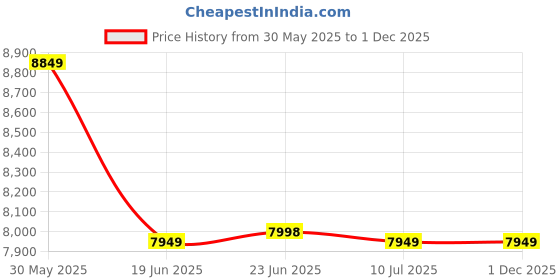 tatacliq.com Louis Philippe Light Blue Slim Fit Texture Two Piece Suit louis philippe Price History Graph from 30 May 2025 to 30 Nov 2025