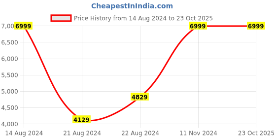 tatacliq.com Louis Philippe Light Blue Striped Notched Lapel Blazer louis philippe Price History Graph from 14 Aug 2024 to 23 Oct 2025