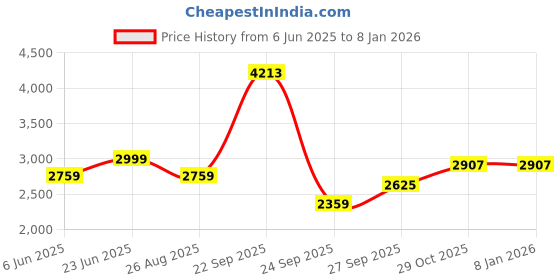 tatacliq.com Louis Philippe Light Brown Slim Fit Trousers louis philippe Price History Graph from 6 Jun 2025 to 4 Jan 2026