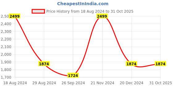 tatacliq.com Louis Philippe Light Cream Cotton Regular Fit Shirt louis philippe Price History Graph from 18 Aug 2024 to 31 Oct 2025