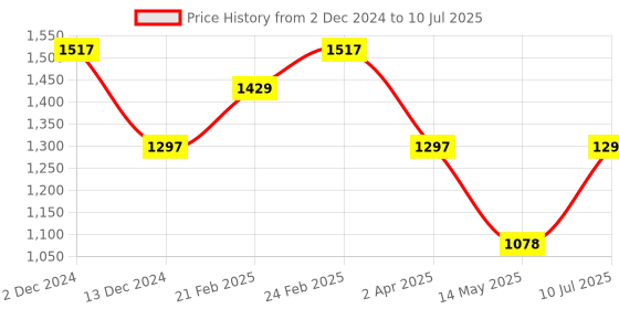 tatacliq.com Louis Philippe Light Grey Regular Fit Sweatshirt louis philippe Price History Graph from 2 Dec 2024 to 10 Jul 2025