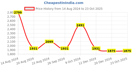 tatacliq.com Louis Philippe Light Grey Slim Fit Checks Trousers louis philippe Price History Graph from 14 Aug 2024 to 23 Oct 2025