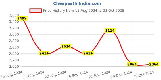 tatacliq.com Louis Philippe Light Peach Cotton Regular Fit Printed Shirt louis philippe Price History Graph from 15 Aug 2024 to 22 Oct 2025