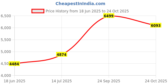 tatacliq.com Louis Philippe Light Pink Cotton Regular Fit Printed Shirt louis philippe Price History Graph from 18 Jun 2025 to 24 Oct 2025