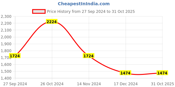 tatacliq.com Louis Philippe Light Purple Cotton Regular Fit Printed Shirt louis philippe Price History Graph from 27 Sep 2024 to 31 Oct 2025
