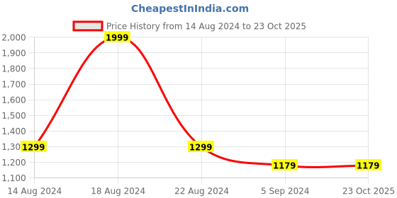 tatacliq.com Louis Philippe Light Purple Cotton Slim Fit Checks Shirt louis philippe Price History Graph from 14 Aug 2024 to 23 Oct 2025