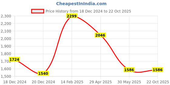 tatacliq.com Louis Philippe Lilac Cotton Regular Fit Checks Shirt louis philippe Price History Graph from 18 Dec 2024 to 21 Oct 2025