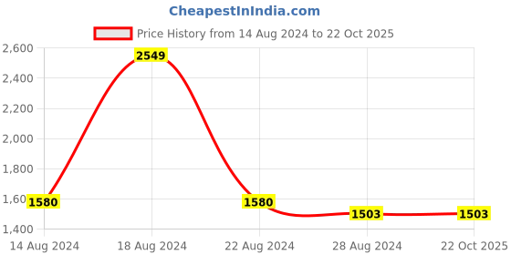 tatacliq.com Louis Philippe Lilac Cotton Regular Fit Checks Shirt louis philippe Price History Graph from 14 Aug 2024 to 21 Oct 2025
