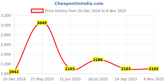tatacliq.com Louis Philippe Lilac Cotton Regular Fit Checks Shirt louis philippe Price History Graph from 20 Dec 2024 to 7 Nov 2025