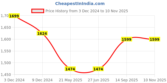 tatacliq.com Louis Philippe Lilac Cotton Regular Fit Shirt louis philippe Price History Graph from 3 Dec 2024 to 10 Nov 2025