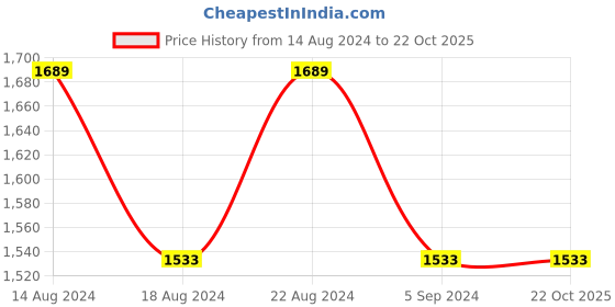 tatacliq.com Louis Philippe Lilac Cotton Regular Fit Texture Shirt louis philippe Price History Graph from 14 Aug 2024 to 21 Oct 2025