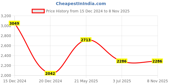 tatacliq.com Louis Philippe Lilac Cotton Regular Fit Texture Shirt louis philippe Price History Graph from 15 Dec 2024 to 7 Nov 2025