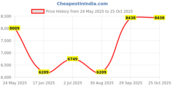 tatacliq.com Louis Philippe Lilac Cotton Regular Fit Texture Shirt louis philippe Price History Graph from 24 May 2025 to 24 Oct 2025