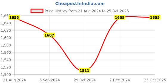 tatacliq.com Louis Philippe Lilac Cotton Slim Fit Checks Shirt louis philippe Price History Graph from 21 Aug 2024 to 25 Oct 2025