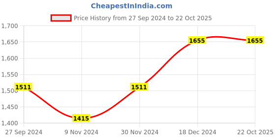 tatacliq.com Louis Philippe Lilac Cotton Slim Fit Checks Shirt louis philippe Price History Graph from 27 Sep 2024 to 22 Oct 2025