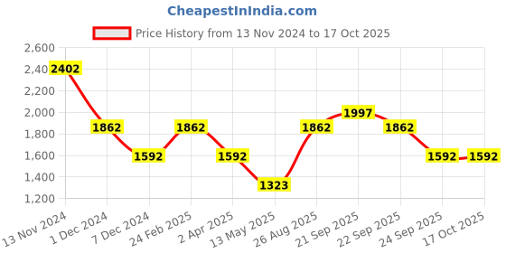 tatacliq.com Louis Philippe Lilac Regular Fit Printed Sweatshirt louis philippe Price History Graph from 13 Nov 2024 to 16 Oct 2025