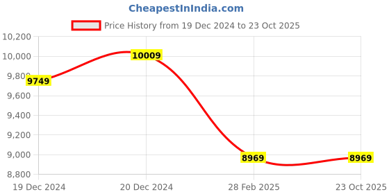 tatacliq.com Louis Philippe Maroon 3-Piece Suit louis philippe Price History Graph from 19 Dec 2024 to 22 Oct 2025
