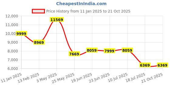 tatacliq.com Louis Philippe Maroon 3-Piece Suit louis philippe Price History Graph from 11 Jan 2025 to 21 Oct 2025