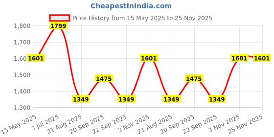 tatacliq.com Louis Philippe Maroon & Blue Polyester Striped Tie louis philippe Price History Graph from 15 May 2025 to 25 Nov 2025