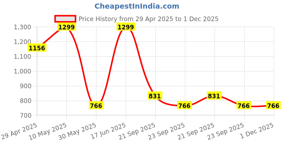 tatacliq.com Louis Philippe Maroon & Blue Printed Pocket Square louis philippe Price History Graph from 29 Apr 2025 to 1 Dec 2025