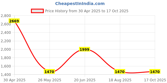 tatacliq.com Louis Philippe Maroon Checked Tie & Pocket Square - Set of 2 louis philippe Price History Graph from 30 Apr 2025 to 16 Oct 2025