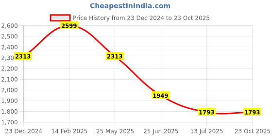 tatacliq.com Louis Philippe maroon Checks Shirts louis philippe Price History Graph from 23 Dec 2024 to 23 Oct 2025