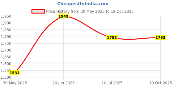 tatacliq.com Louis Philippe maroon Checks Shirts louis philippe Price History Graph from 30 May 2025 to 19 Oct 2025