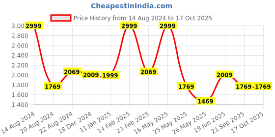 tatacliq.com Louis Philippe Maroon Checks Tie & Pocket Square - Pack of 2 louis philippe Price History Graph from 14 Aug 2024 to 16 Oct 2025