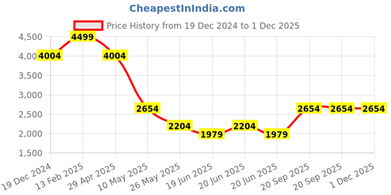 tatacliq.com Louis Philippe Maroon Checks Tie, Cufflinks and Pocket Square louis philippe Price History Graph from 19 Dec 2024 to 30 Nov 2025