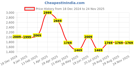 tatacliq.com Louis Philippe Maroon Checks Tie with Pocket Square louis philippe Price History Graph from 18 Dec 2024 to 24 Nov 2025