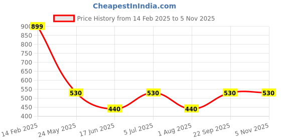 tatacliq.com Louis Philippe Maroon Color Block Pocket Square louis philippe Price History Graph from 14 Feb 2025 to 5 Nov 2025