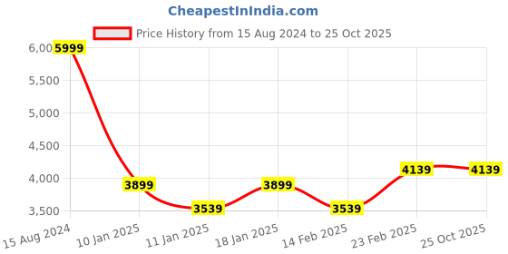 tatacliq.com Louis Philippe Maroon Cotton Regular Fit Bomber Jacket louis philippe Price History Graph from 15 Aug 2024 to 25 Oct 2025