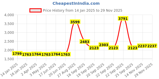 tatacliq.com Louis Philippe Maroon Cotton Regular Fit Colour Block Hooded Sweatshirt louis philippe Price History Graph from 14 Jan 2025 to 28 Nov 2025