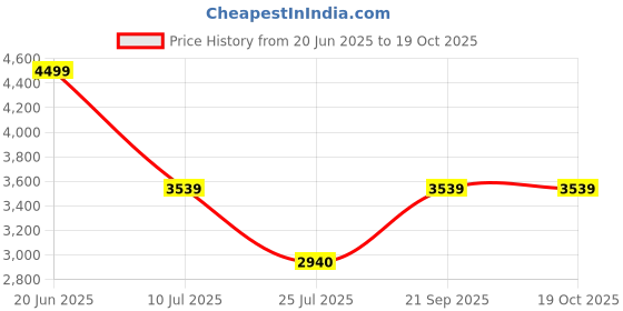 tatacliq.com Louis Philippe Maroon Cotton Regular Fit Colour Block Jacket louis philippe Price History Graph from 20 Jun 2025 to 18 Oct 2025