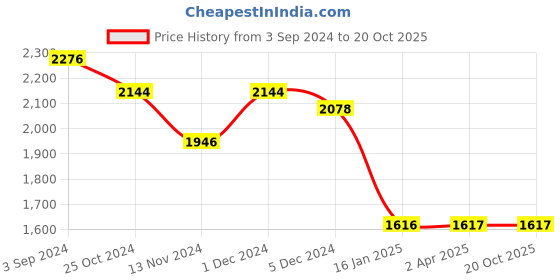 tatacliq.com Louis Philippe Maroon Cotton Regular Fit Hooded Sweatshirt louis philippe Price History Graph from 3 Sep 2024 to 20 Oct 2025