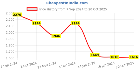 tatacliq.com Louis Philippe Maroon Cotton Regular Fit Hooded Sweatshirt louis philippe Price History Graph from 7 Sep 2024 to 20 Oct 2025