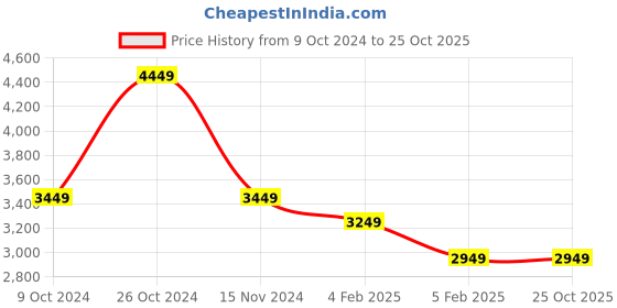 tatacliq.com Louis Philippe Maroon Cotton Regular Fit Jacket louis philippe Price History Graph from 9 Oct 2024 to 25 Oct 2025