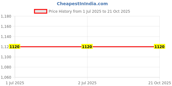 tatacliq.com Louis Philippe Maroon Cotton Regular Fit Polo T-Shirt louis philippe Price History Graph from 1 Jul 2025 to 20 Oct 2025