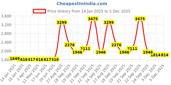 tatacliq.com Louis Philippe Maroon Cotton Regular Fit Printed Hooded Sweatshirt louis philippe Price History Graph from 14 Jan 2025 to 5 Dec 2025