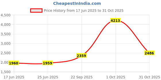 tatacliq.com Louis Philippe Maroon Cotton Regular Fit Printed Hooded Sweatshirt louis philippe Price History Graph from 17 Jun 2025 to 31 Oct 2025