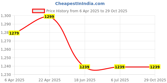 tatacliq.com Louis Philippe Maroon Cotton Regular Fit Printed Polo T-Shirt louis philippe Price History Graph from 6 Apr 2025 to 29 Oct 2025