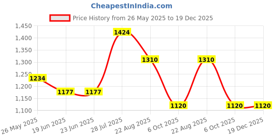 tatacliq.com Louis Philippe Maroon Cotton Regular Fit Printed Polo T-Shirt louis philippe Price History Graph from 26 May 2025 to 19 Dec 2025