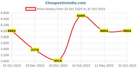 tatacliq.com Louis Philippe Maroon Cotton Regular Fit Printed Shirt louis philippe Price History Graph from 25 Oct 2024 to 30 Oct 2025