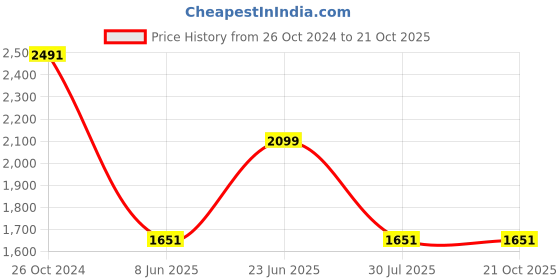 tatacliq.com Louis Philippe Maroon Cotton Regular Fit Printed Shirt louis philippe Price History Graph from 26 Oct 2024 to 20 Oct 2025