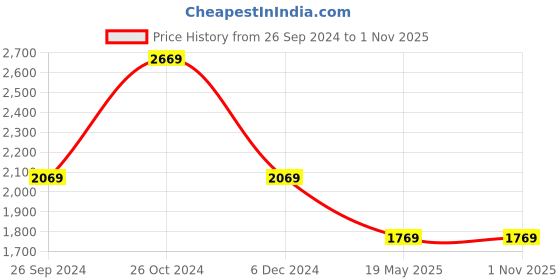 tatacliq.com Louis Philippe Maroon Cotton Regular Fit Printed Shirt louis philippe Price History Graph from 26 Sep 2024 to 31 Oct 2025