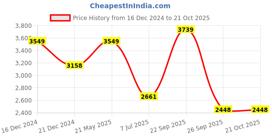 tatacliq.com Louis Philippe Maroon Cotton Regular Fit Printed Shirt louis philippe Price History Graph from 16 Dec 2024 to 20 Oct 2025