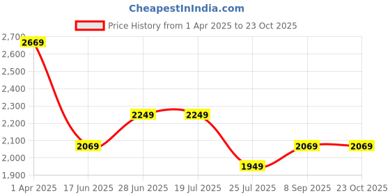 tatacliq.com Louis Philippe Maroon Cotton Regular Fit Printed Shirt louis philippe Price History Graph from 1 Apr 2025 to 22 Oct 2025