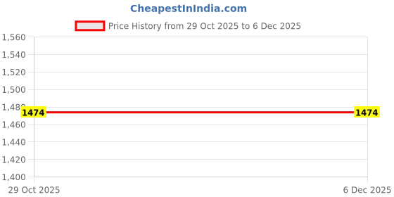tatacliq.com Louis Philippe Maroon Cotton Regular Fit Printed Shirt louis philippe Price History Graph from 29 Oct 2025 to 5 Dec 2025